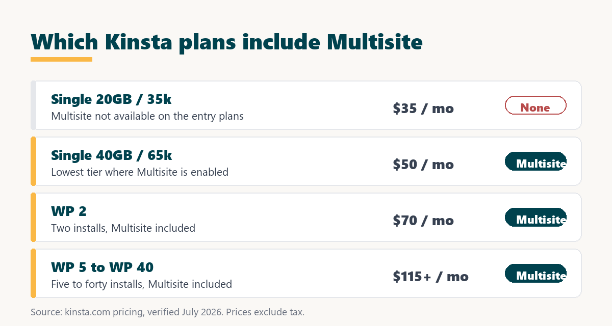 kinsta multisite plan availability: not on the 35 dollar plans, included from the 50 dollar tier up