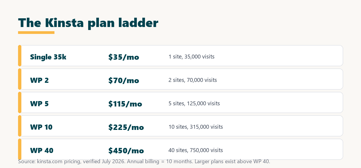 kinsta plans ladder: Single 35k at 35 dollars up to WP 40 at 450 dollars, scaling by sites and visits