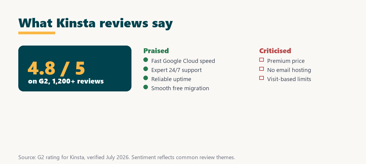 kinsta reviews scorecard: 4.8 out of 5 on G2, praised for speed and support, criticised on price and no email