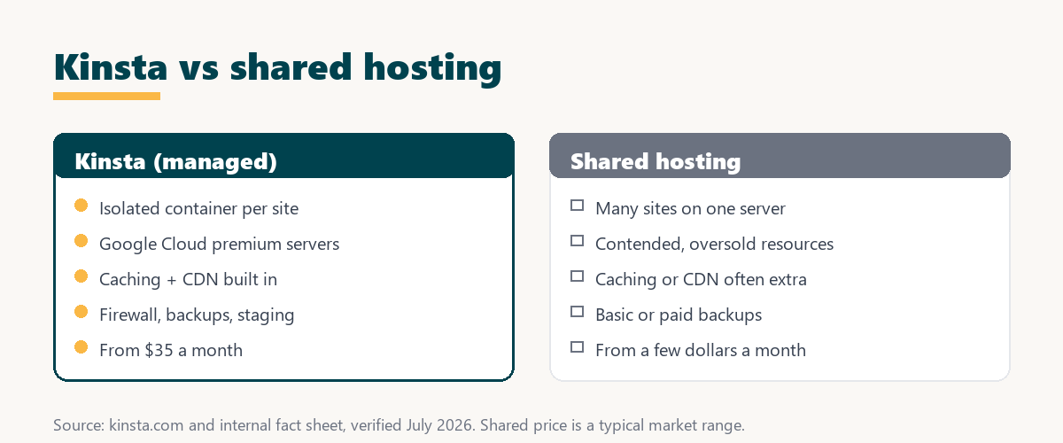 kinsta vs shared hosting: isolated Google Cloud containers versus many sites on one shared server