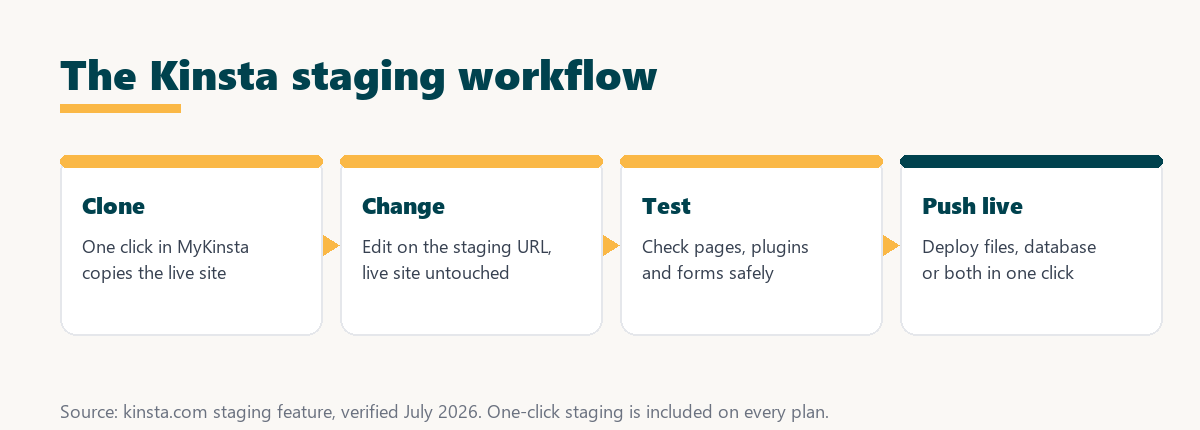 kinsta staging workflow: clone the live site, make changes, test, then push files or database to live