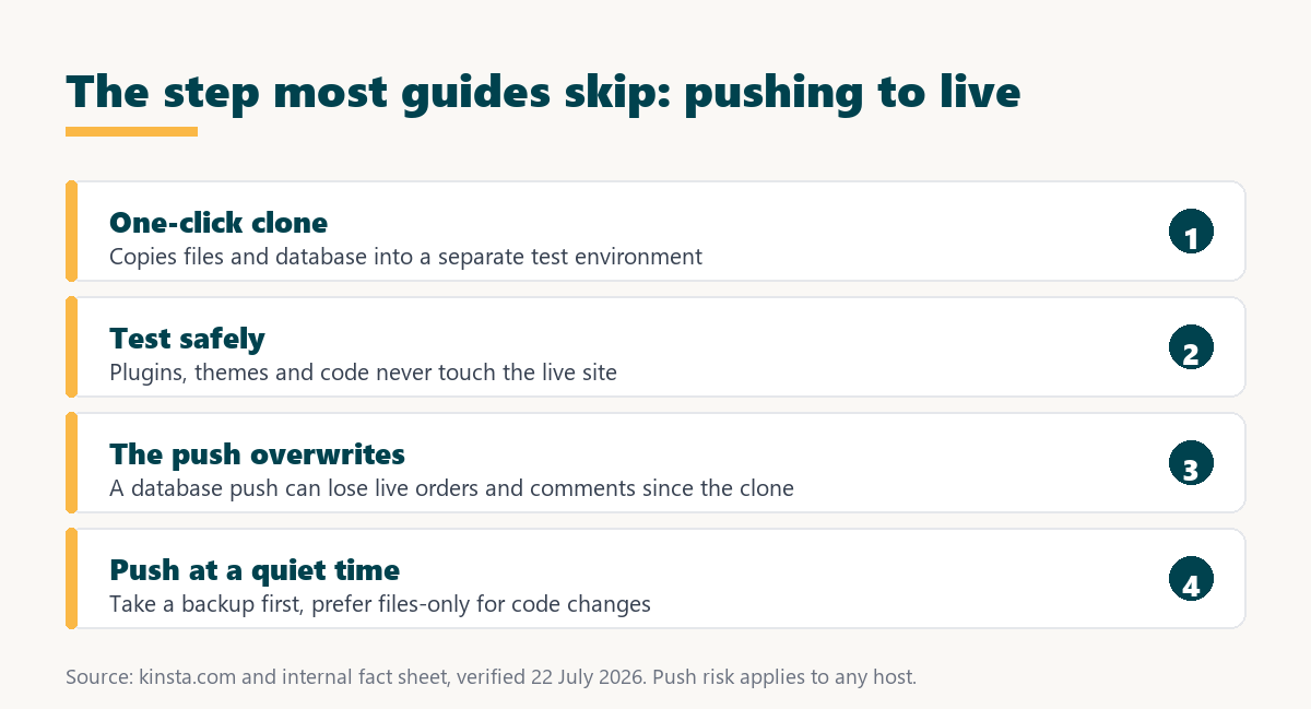kinsta staging: clone, test, and push to live with care