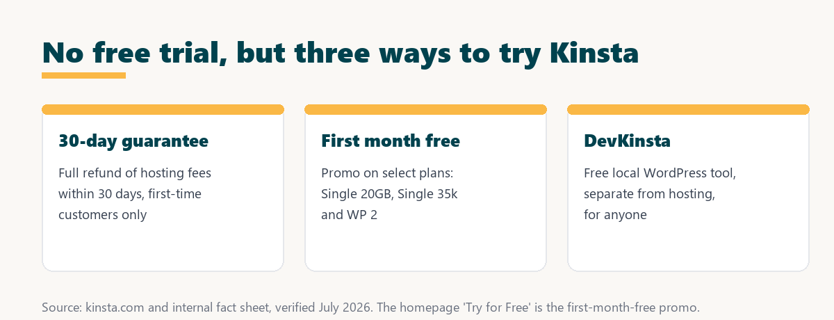 kinsta free trial alternatives: 30-day money-back guarantee, first month free on select plans, and free DevKinsta