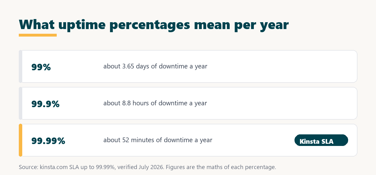 kinsta uptime: the standard 99.9 percent SLA allows about 8.8 hours of downtime a year