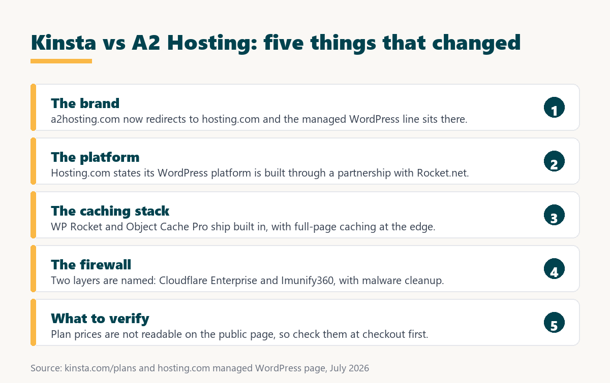 kinsta vs a2 hosting: five things the Hosting.com rebrand changed