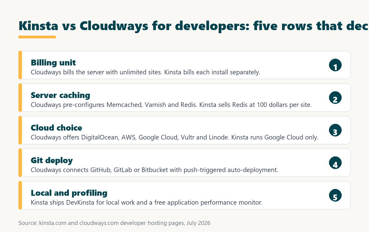 kinsta vs cloudways for developers: five rows that decide the choice