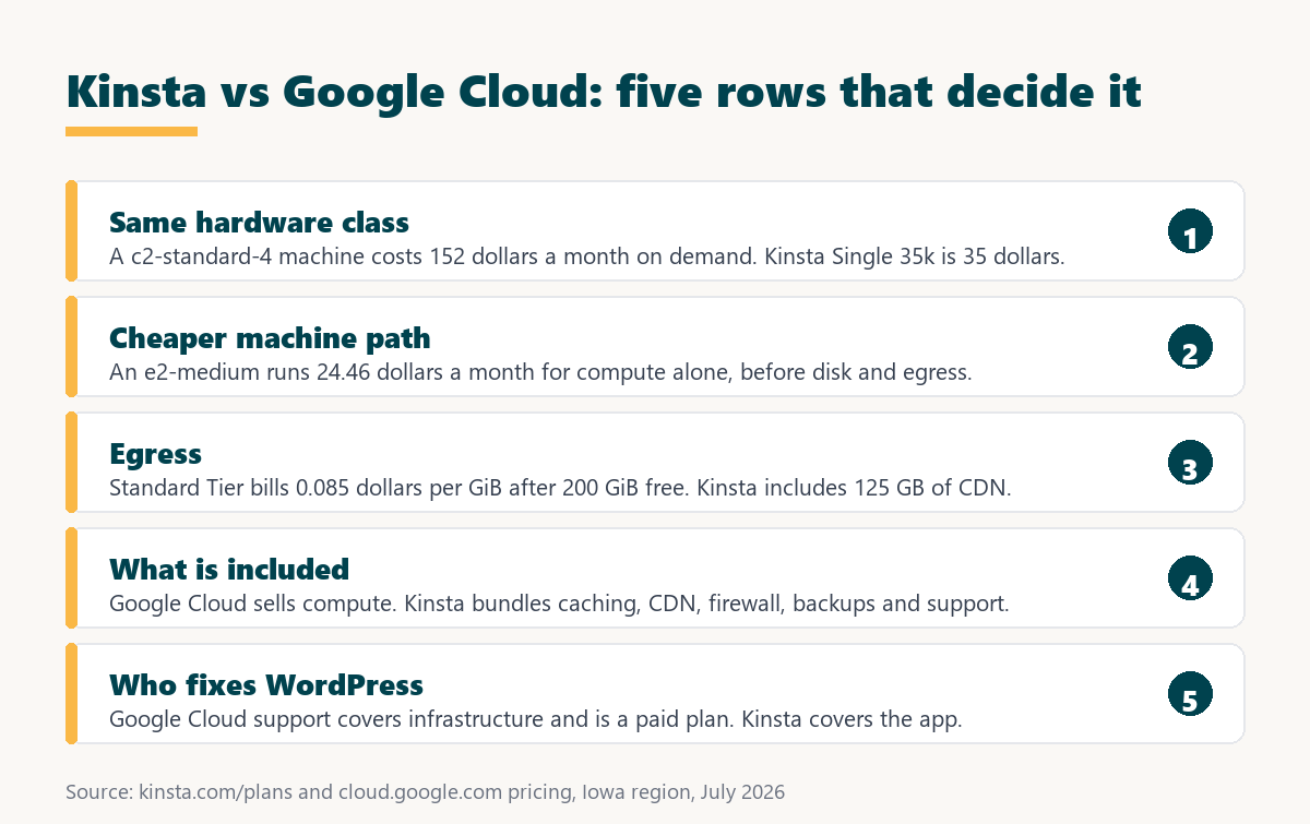 kinsta vs google cloud: five rows that decide the choice between managed hosting and raw cloud