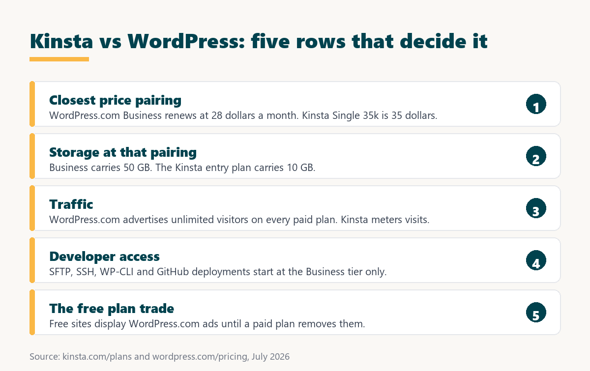 kinsta vs wordpress com: five rows that decide the choice between the two platforms