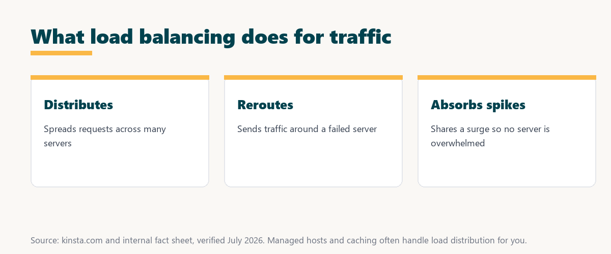 what is load balancing: it distributes requests across servers, reroutes around a failed server, and absorbs traffic spikes