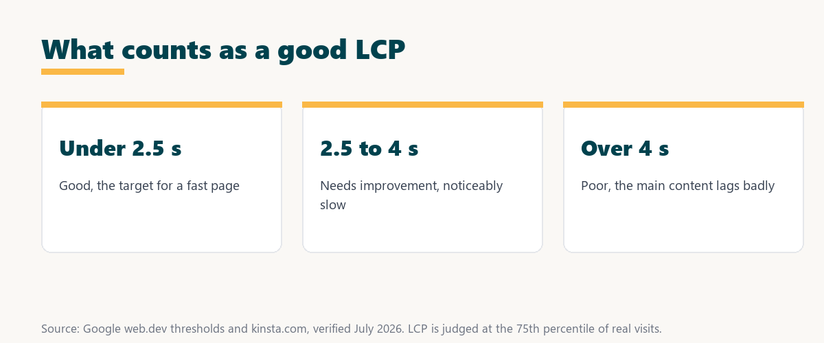 what is a good lcp: under 2.5 seconds good, 2.5 to 4 seconds needs improvement, over 4 seconds poor