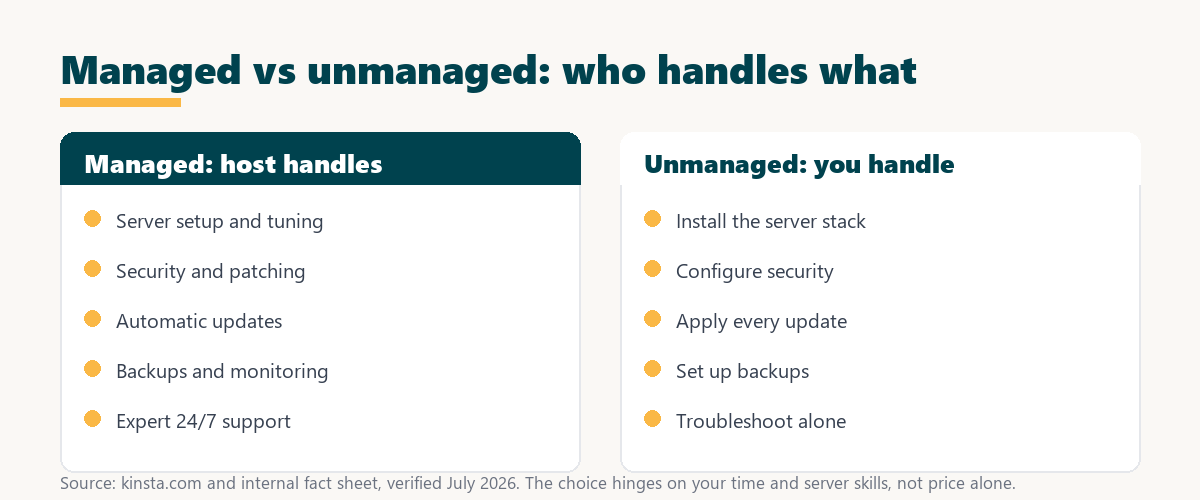 managed vs unmanaged hosting: the host handles setup, security, updates, backups and support, or you handle them all yourself