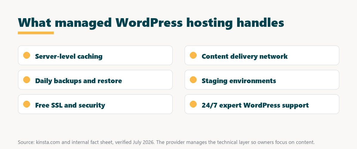 what is managed wordpress hosting: server caching, CDN, daily backups, staging, free SSL and 24/7 expert support in one plan