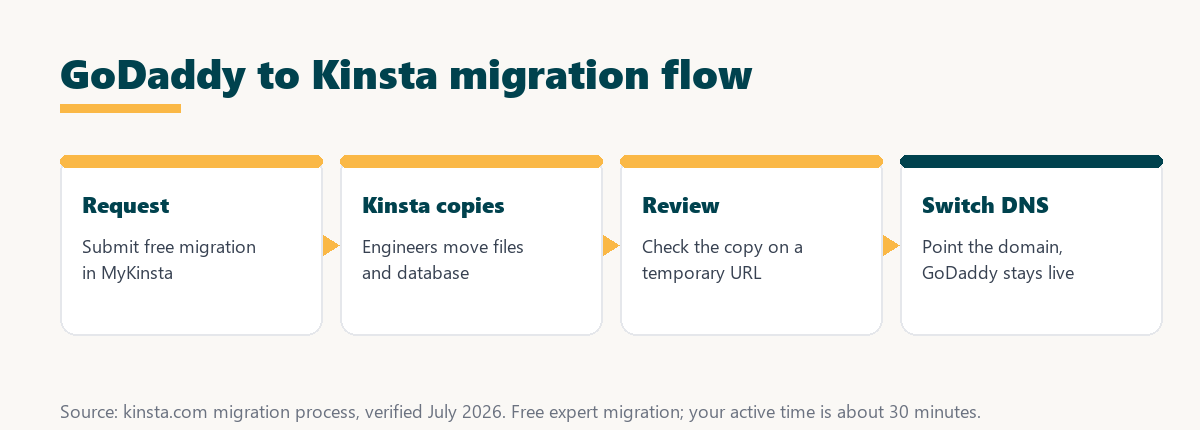 migrate godaddy to kinsta: request, Kinsta copies, review the copy, then switch DNS while GoDaddy stays live