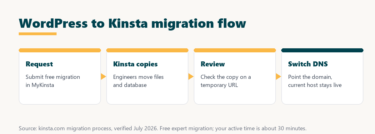 migrate wordpress to kinsta: request, Kinsta copies, review the copy, then switch DNS while the current host stays live