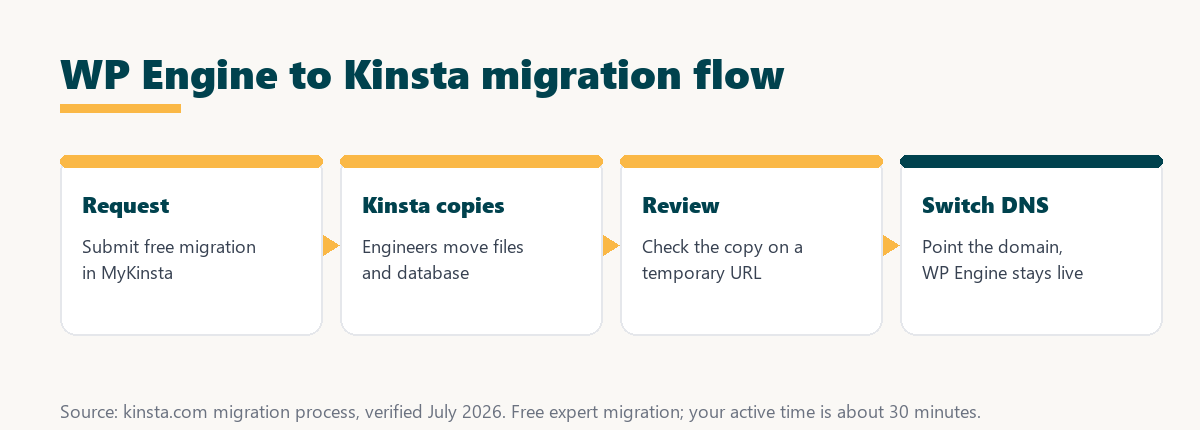 migrate wp engine to kinsta: request, Kinsta copies, review the copy, then switch DNS while WP Engine stays live