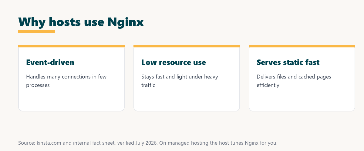 why hosts use nginx: event-driven design, low resource use under traffic, and fast static and cached content serving