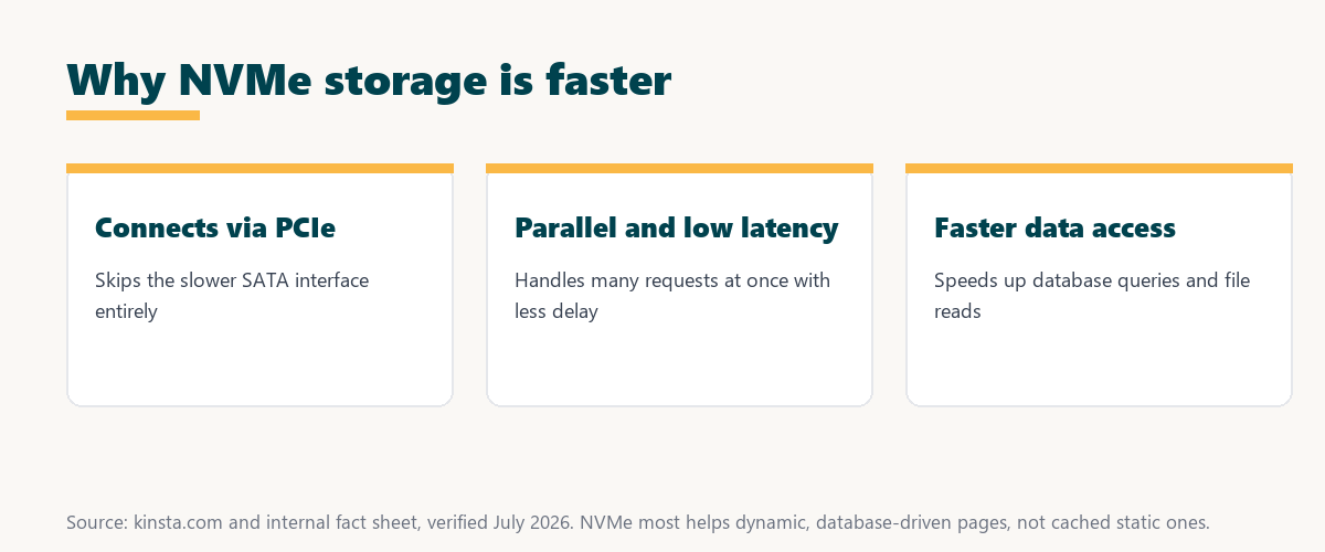 why nvme storage is faster: connects via PCIe, handles parallel low-latency requests, and speeds up database and file reads
