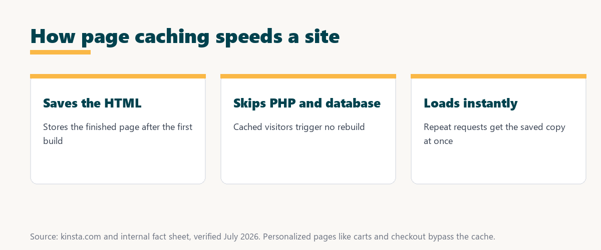 how page caching speeds a site: saves the rendered HTML, skips PHP and the database, and loads instantly on repeat visits