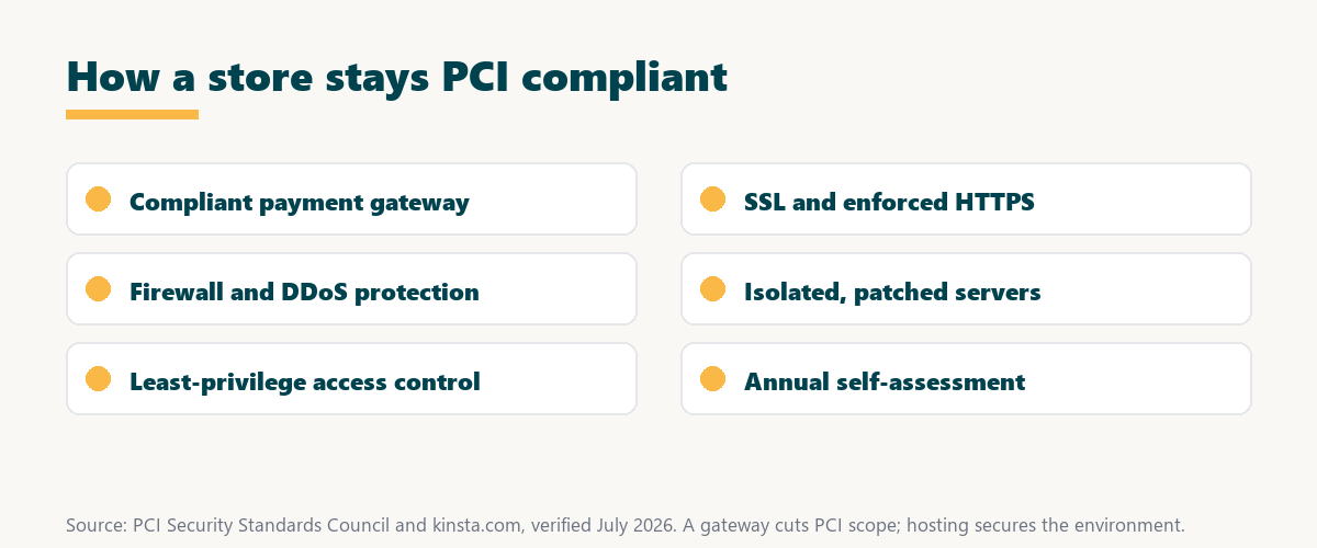 what is pci dss compliance: payment gateway, SSL and HTTPS, firewall and DDoS, isolated patched servers, access control, and annual self-assessment