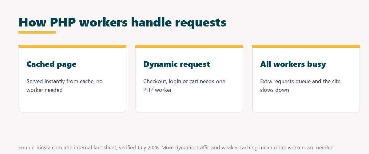 what are php workers: cached pages need no worker, dynamic requests each need one, and extra requests queue when all workers are busy