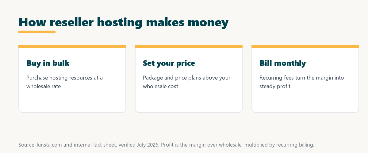 how reseller hosting makes money: buy in bulk, set your price above wholesale, and bill monthly
