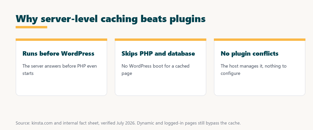 why server-level caching beats plugins: runs before WordPress, skips PHP and the database, and has no plugin conflicts