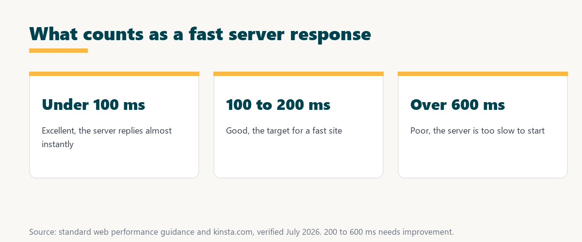 what is a good server response time: under 100 ms excellent, 100 to 200 ms good, over 600 ms poor