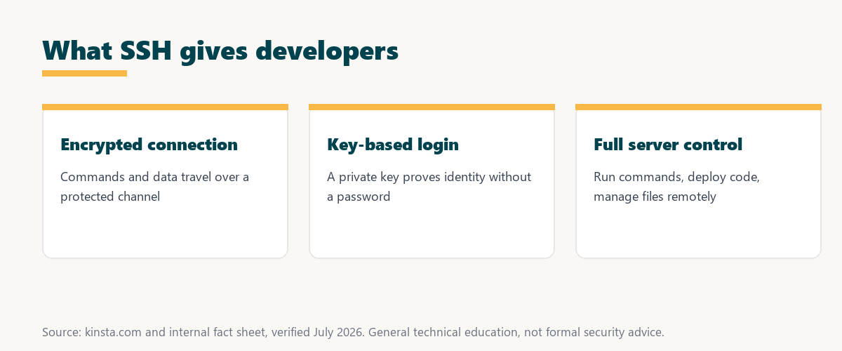 what ssh gives developers: an encrypted connection, key-based login without a password, and full remote server control