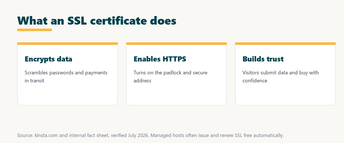 what an ssl certificate does: encrypts data in transit, enables HTTPS and the padlock, and builds visitor trust