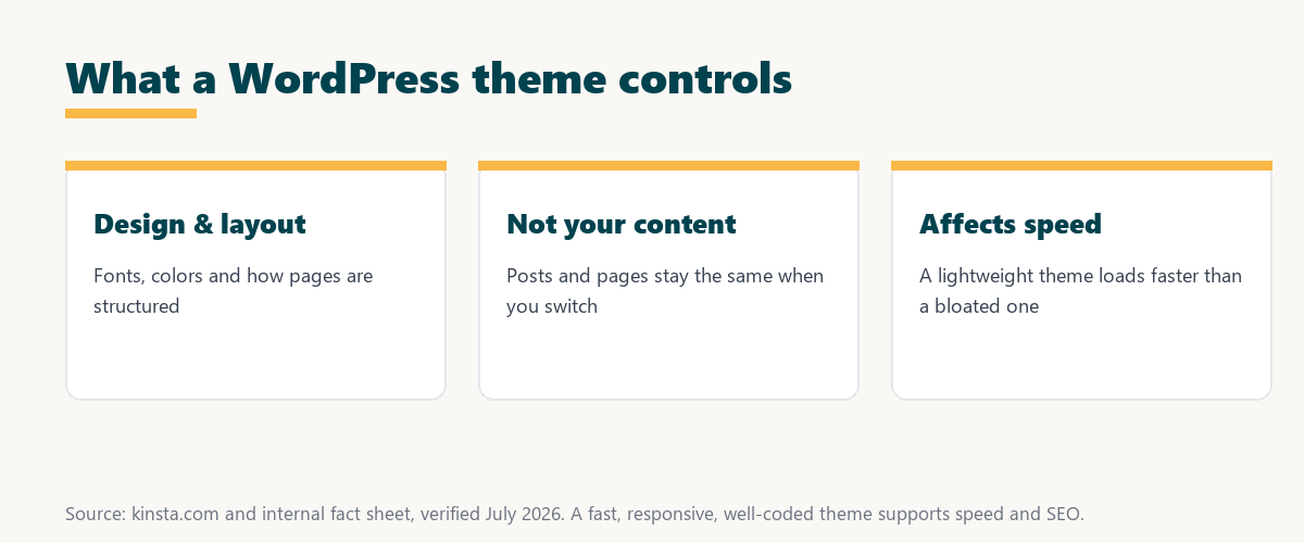 what a wordpress theme controls: design and layout, not your content, and it affects site speed