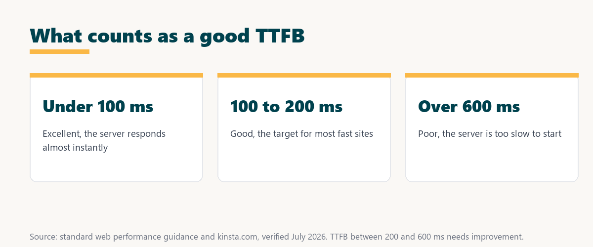 what is a good ttfb: under 100 ms excellent, 100 to 200 ms good, and over 600 ms poor