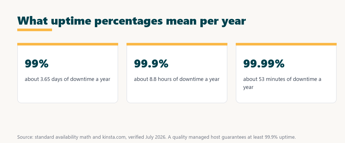 uptime monitoring: 99 percent allows 3.65 days of downtime a year, 99.9 percent about 8.8 hours, and 99.99 percent about 53 minutes