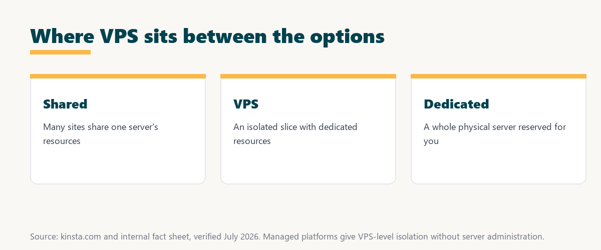 what is vps hosting: shared hosting shares one server, a VPS is an isolated slice with dedicated resources, and dedicated is a whole server