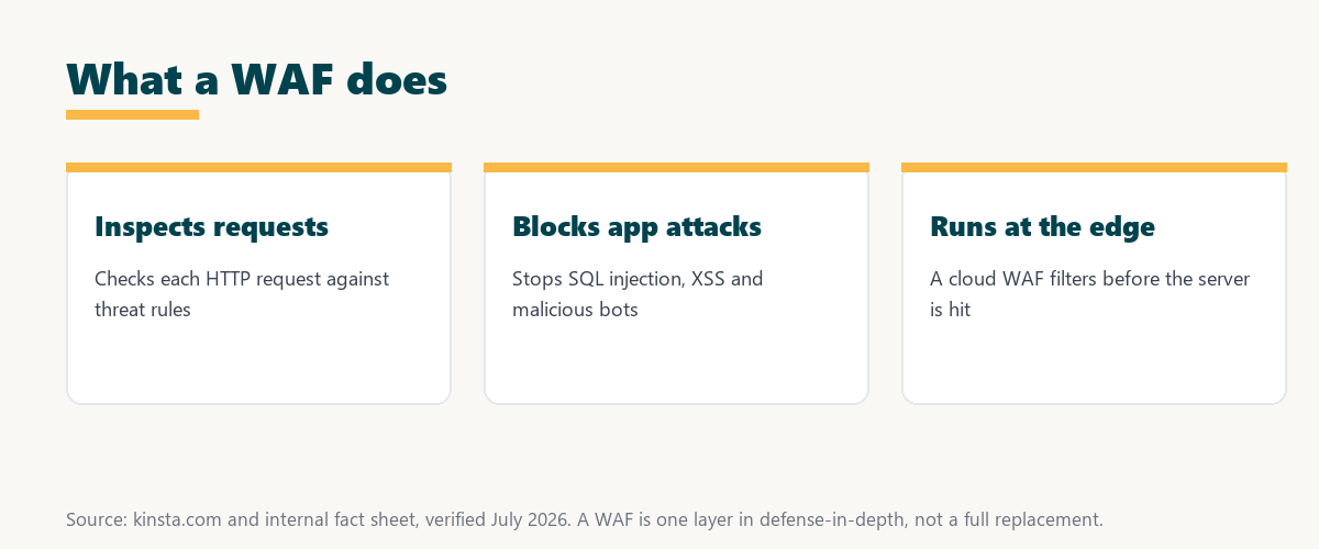 what a waf does: inspects HTTP requests against rules, blocks app-layer attacks like SQL injection and XSS, and runs at the edge
