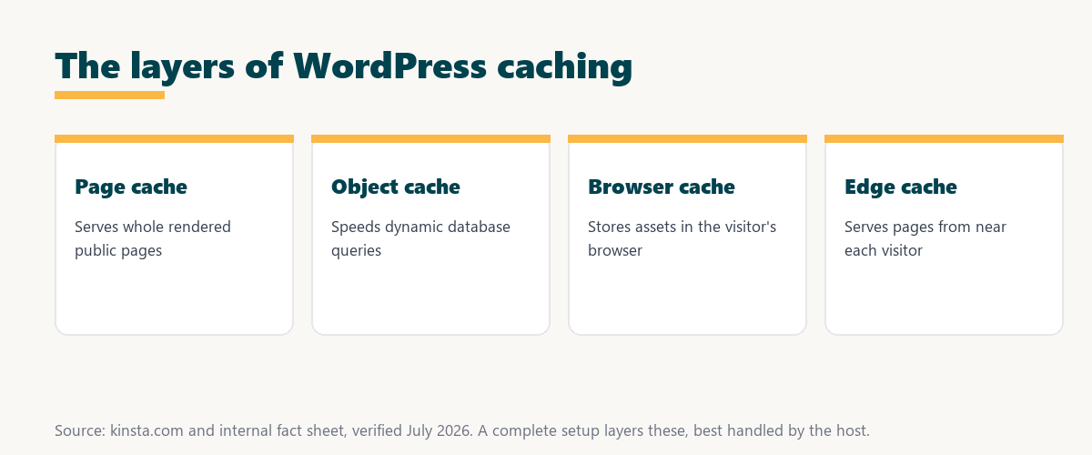 the layers of wordpress caching: page cache, object cache, browser cache, and edge cache, each speeding a different part