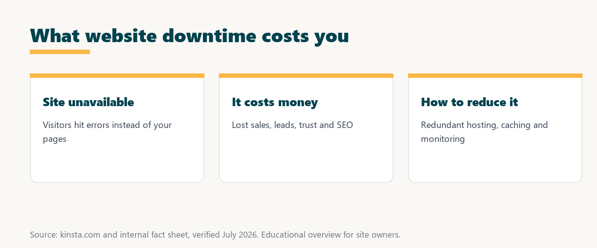 what website downtime costs you: the site is unavailable, it costs sales and SEO, and redundant hosting reduces it