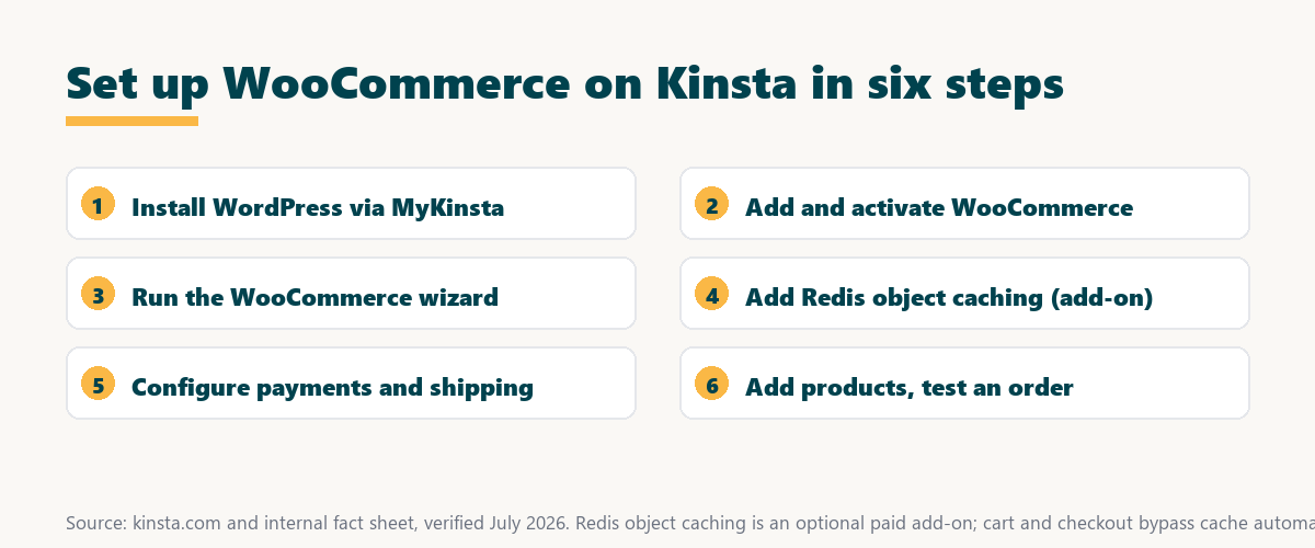 how to set up woocommerce on kinsta: install WordPress, add WooCommerce, run the wizard, optional Redis object caching, configure payments, test an order