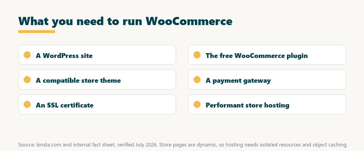 what is woocommerce and what it needs: a WordPress site, the free plugin, a theme, a payment gateway, SSL, and performant hosting