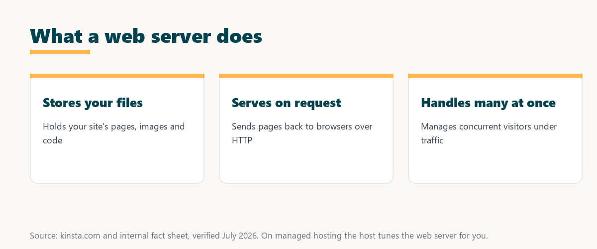 what a web server does: stores your files, serves pages on request over HTTP, and handles many visitors at once