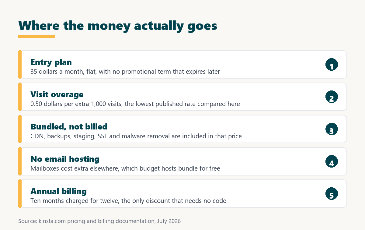 is kinsta expensive: where the money actually goes on a Kinsta plan