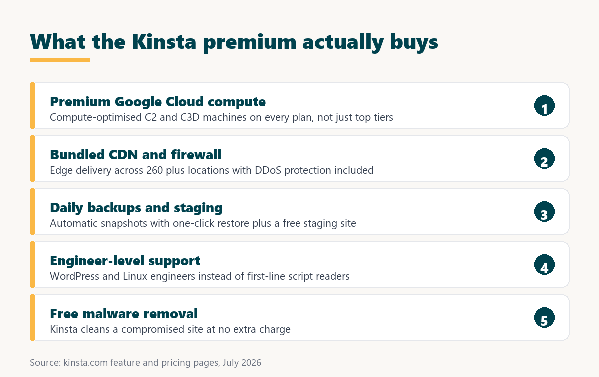 is kinsta worth it: what the Kinsta premium actually buys on every plan