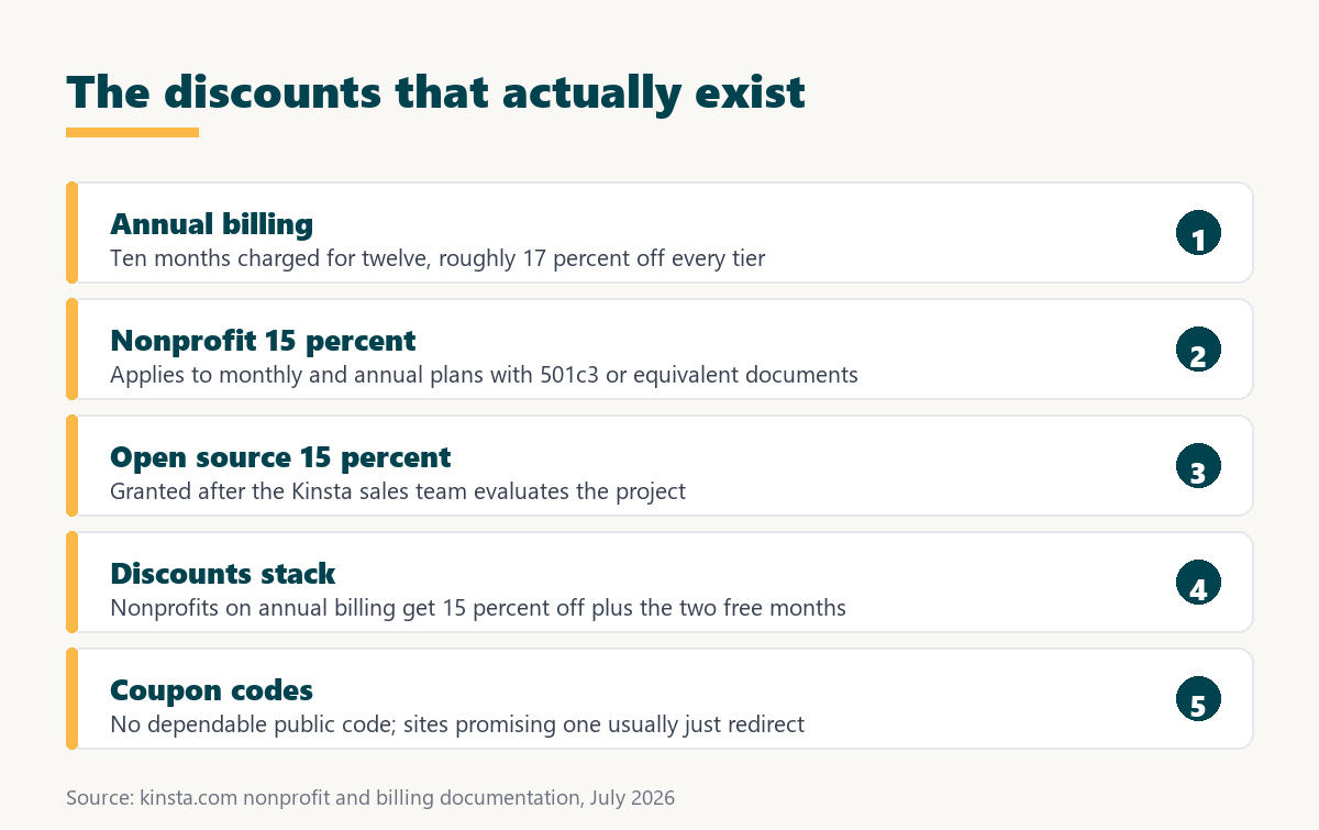 kinsta discount: the discounts that actually exist and how they stack