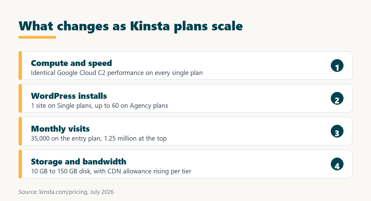 kinsta pricing: what changes as Kinsta plans scale up