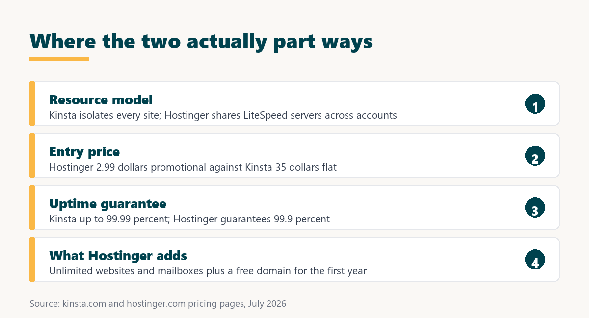 kinsta vs hostinger: where the two hosts actually part ways