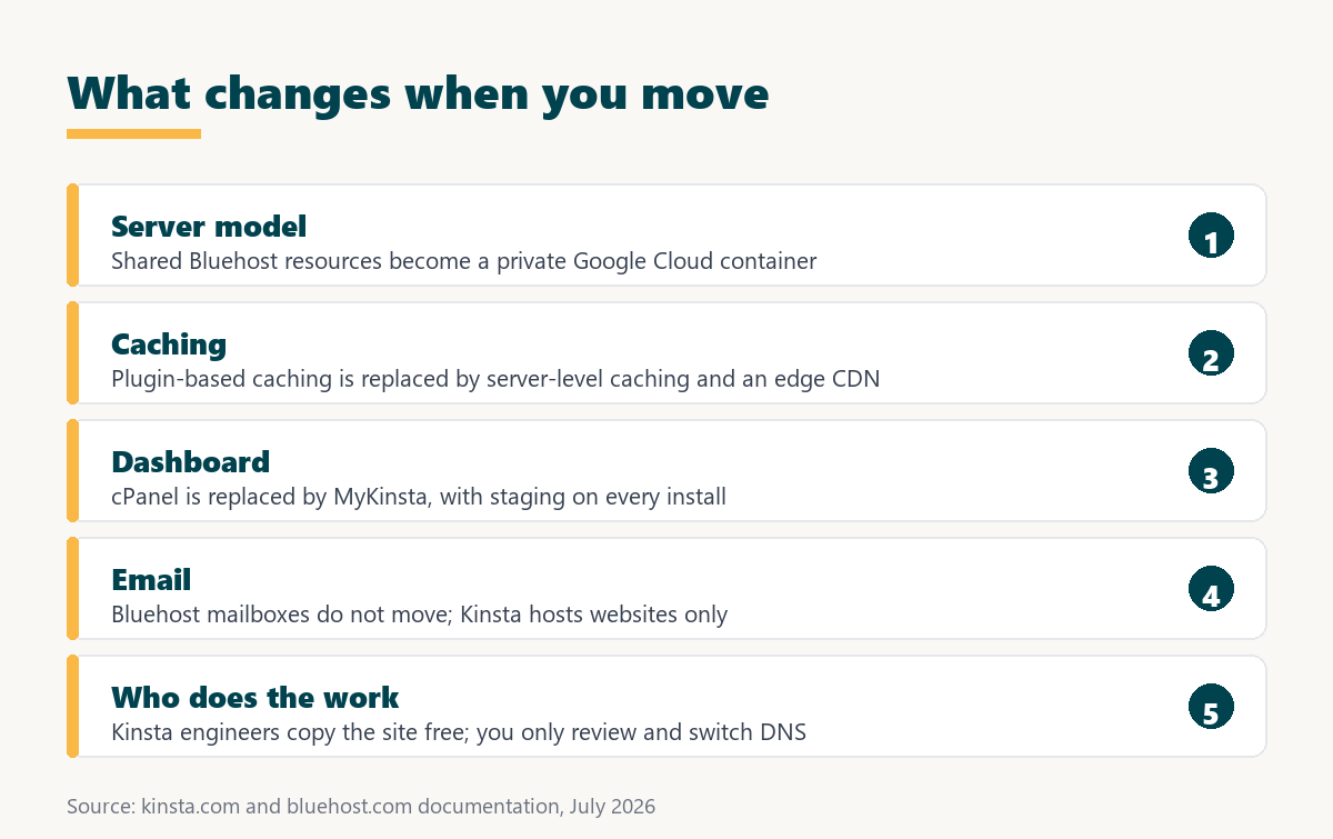 migrate bluehost to kinsta: what changes on the stack after the move