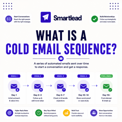 What Is a Cold Email Sequence? How Multi-Step Outreach Works