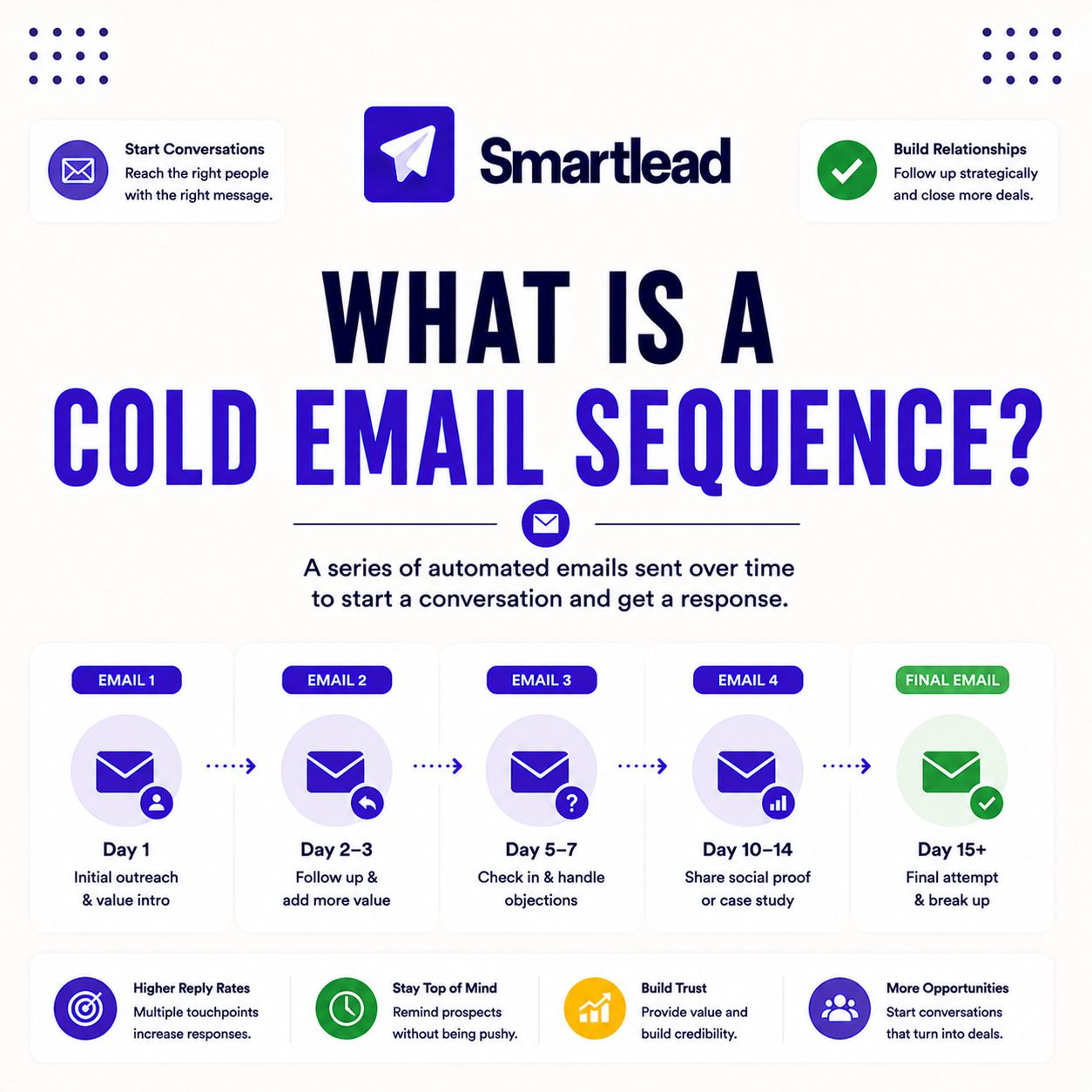 Read more about the article What Is a Cold Email Sequence? How Multi-Step Outreach Works