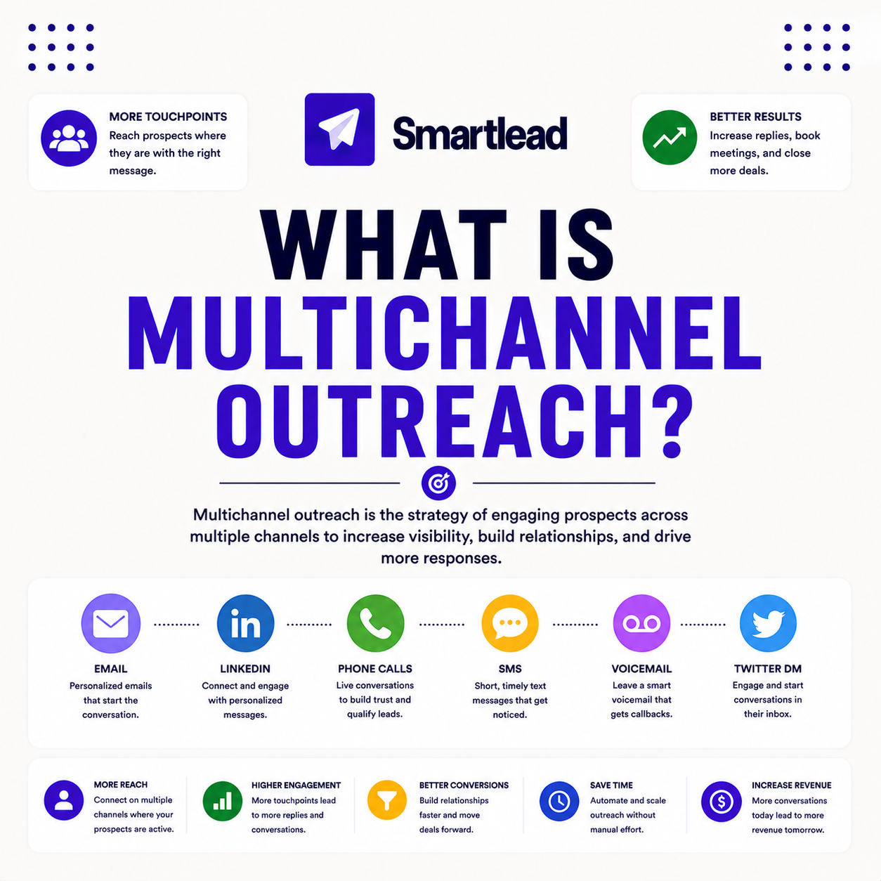 Read more about the article What Is Multichannel Outreach? Combining Email, Calls and LinkedIn