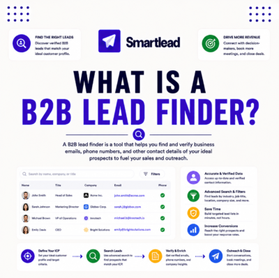 What Is a B2B Lead Finder? How Prospecting Databases Work