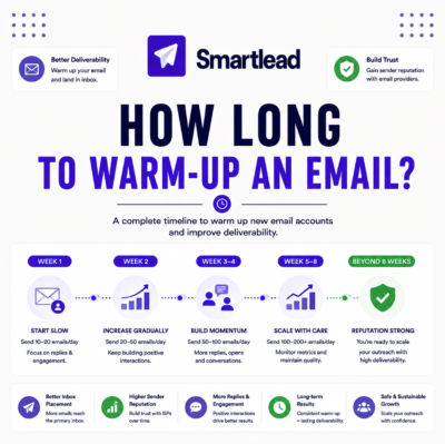 How Long to Warm Up an Email Account Before Sending Cold Email